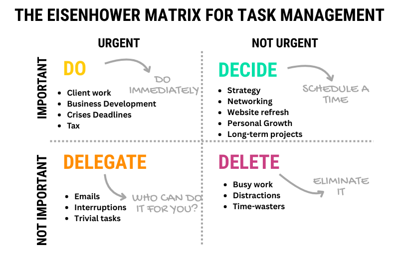 The Eisenhower Matrix for Task Management
