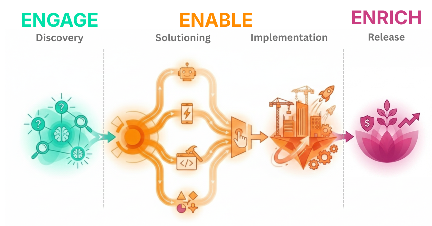Discovery and Implementation